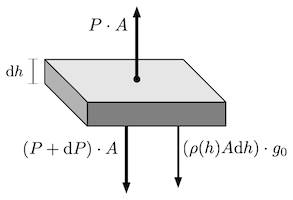 Sum of forces over an element of atmosphere